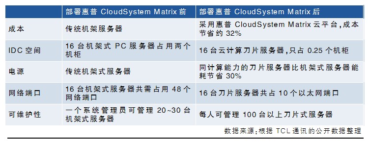 TCL通訊：云計(jì)算讓數(shù)據(jù)中心“動(dòng)”起來(lái)
