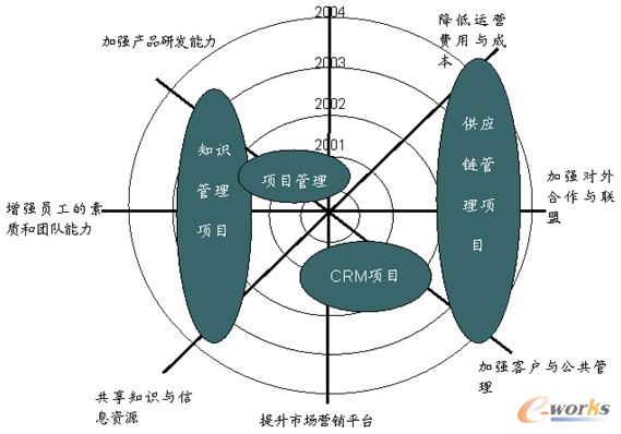 圖4 某企業(yè)根據(jù)業(yè)務戰(zhàn)略決定的IT建設框架