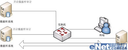 網(wǎng)絡(luò)監(jiān)聽是數(shù)據(jù)庫安全審計最佳手段