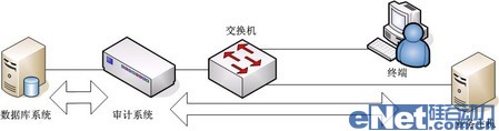 網(wǎng)絡(luò)監(jiān)聽(tīng)是數(shù)據(jù)庫(kù)安全審計(jì)最佳手段 網(wǎng)絡(luò)監(jiān)聽(tīng)是數(shù)據(jù)庫(kù)安全審計(jì)最佳手段