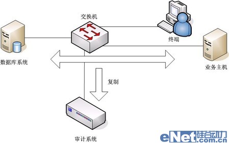 網(wǎng)絡(luò)監(jiān)聽(tīng)是數(shù)據(jù)庫(kù)安全審計(jì)最佳手段 網(wǎng)絡(luò)監(jiān)聽(tīng)是數(shù)據(jù)庫(kù)安全審計(jì)最佳手段
