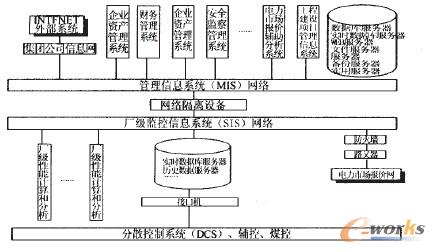 信息系統(tǒng)總體構架示意圖