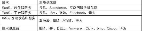 華為要進(jìn)軍云計(jì)算 都挑戰(zhàn)了誰(shuí)呢？