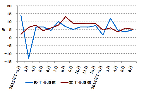 2013年以來分月輕、重工業(yè)用電量增速情況