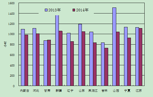 1-6月份風電裝機較多省份風電設(shè)備利用小時