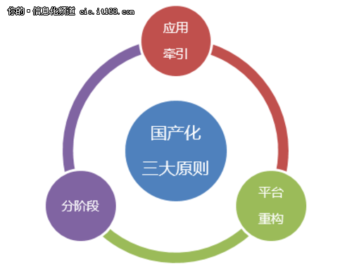 國產(chǎn)化的春天？信息系統(tǒng)國產(chǎn)化三大原則