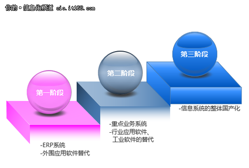 國產(chǎn)化的春天？信息系統(tǒng)國產(chǎn)化三大原則