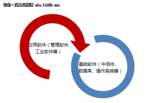 國產(chǎn)化的春天？信息系統(tǒng)國產(chǎn)化三大原則