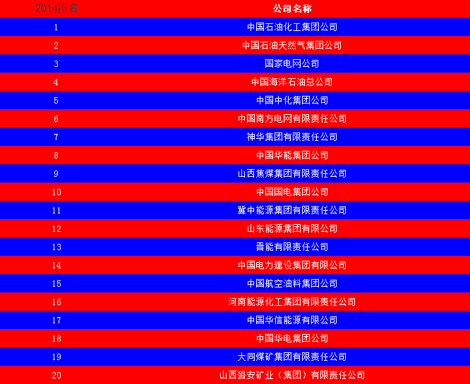 2014中國能源集團500強公布：五大發(fā)電、兩網(wǎng)排名如何？