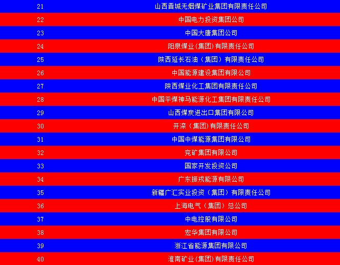 2014中國能源集團500強公布：五大發(fā)電、兩網(wǎng)排名如何？