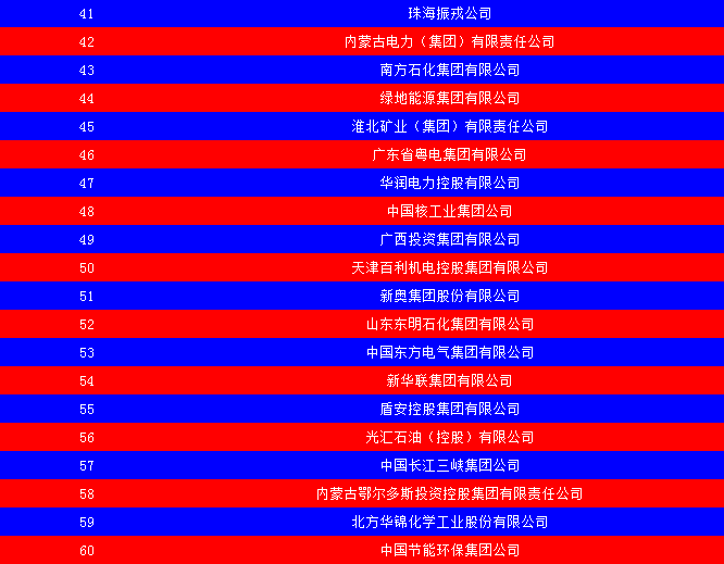 2014中國能源集團(tuán)500強(qiáng)公布：五大發(fā)電、兩網(wǎng)排名如何？