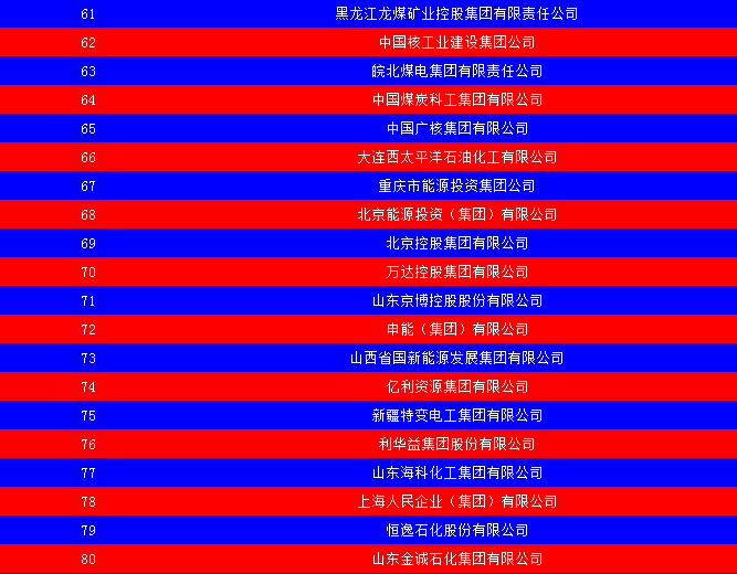 2014中國能源集團(tuán)500強(qiáng)公布：五大發(fā)電、兩網(wǎng)排名如何？