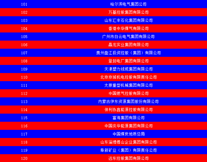2014中國能源集團(tuán)500強(qiáng)公布：五大發(fā)電、兩網(wǎng)排名如何？