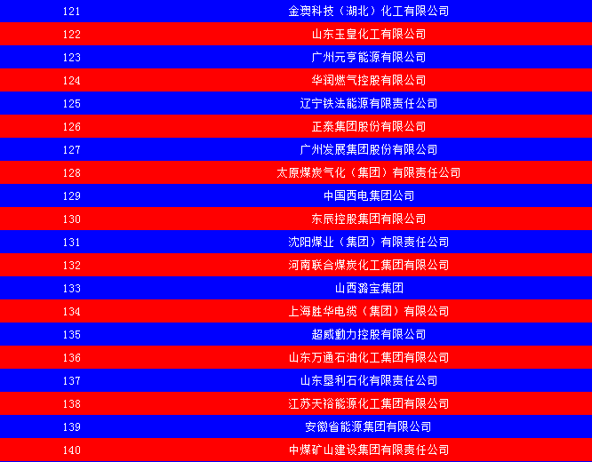 2014中國能源集團500強公布：五大發(fā)電、兩網(wǎng)排名如何？