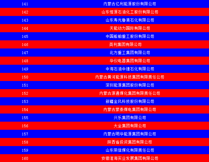 2014中國能源集團500強公布：五大發(fā)電、兩網(wǎng)排名如何？