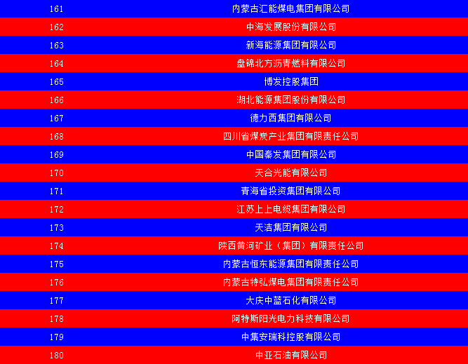 2014中國能源集團(tuán)500強(qiáng)公布：五大發(fā)電、兩網(wǎng)排名如何？