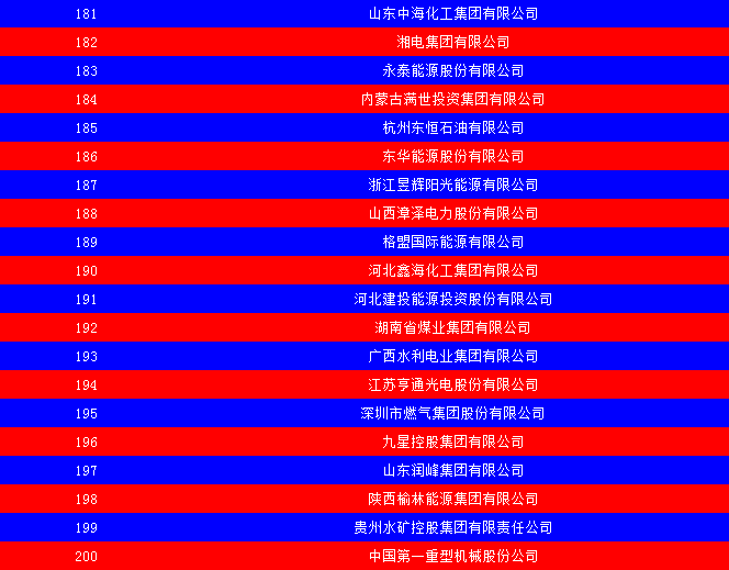 2014中國能源集團(tuán)500強(qiáng)公布：五大發(fā)電、兩網(wǎng)排名如何？