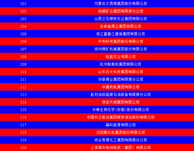 2014中國能源集團500強公布：五大發(fā)電、兩網排名如何？