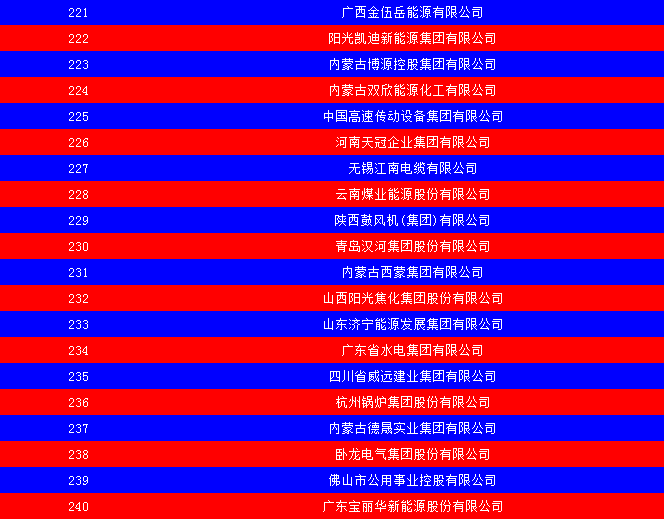 2014中國能源集團500強公布：五大發(fā)電、兩網排名如何？