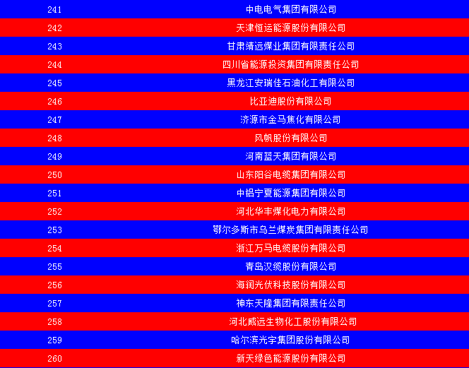 2014中國(guó)能源集團(tuán)500強(qiáng)公布：五大發(fā)電、兩網(wǎng)排名如何？