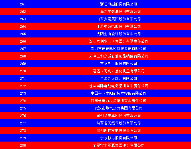 2014中國(guó)能源集團(tuán)500強(qiáng)公布：五大發(fā)電、兩網(wǎng)排名如何？