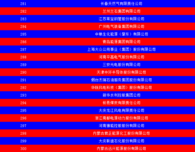 2014中國能源集團500強公布：五大發(fā)電、兩網(wǎng)排名如何？