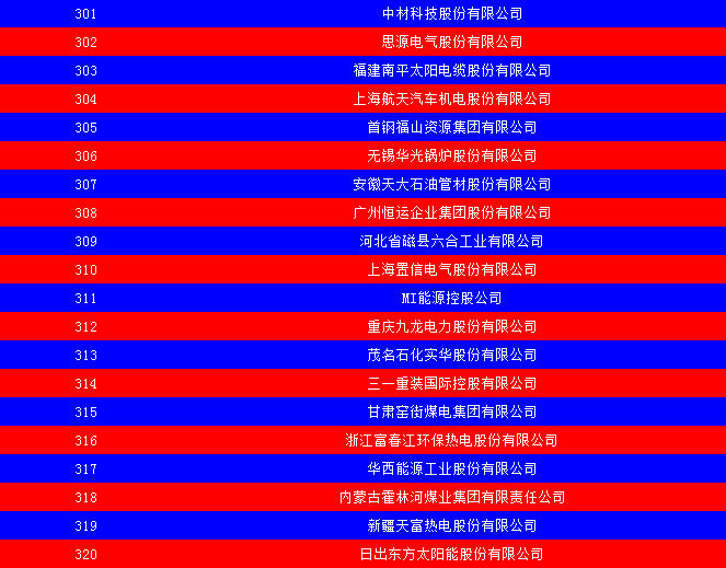 2014中國能源集團500強公布：五大發(fā)電、兩網(wǎng)排名如何？