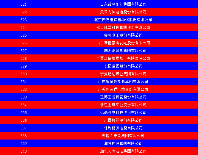 2014中國(guó)能源集團(tuán)500強(qiáng)公布：五大發(fā)電、兩網(wǎng)排名如何？