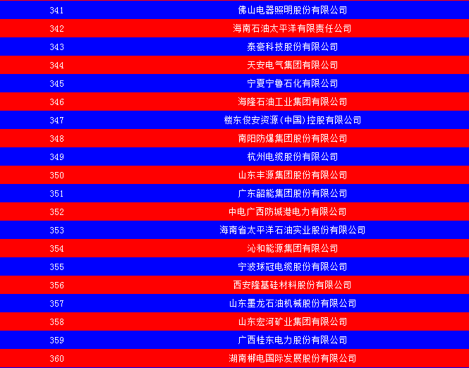 2014中國(guó)能源集團(tuán)500強(qiáng)公布：五大發(fā)電、兩網(wǎng)排名如何？
