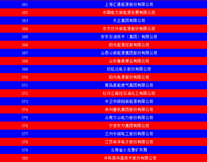 2014中國能源集團(tuán)500強(qiáng)公布：五大發(fā)電、兩網(wǎng)排名如何？