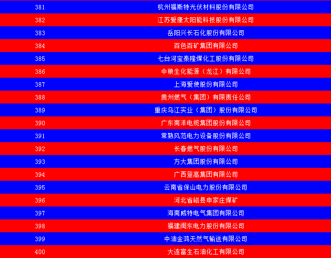 2014中國能源集團(tuán)500強(qiáng)公布：五大發(fā)電、兩網(wǎng)排名如何？
