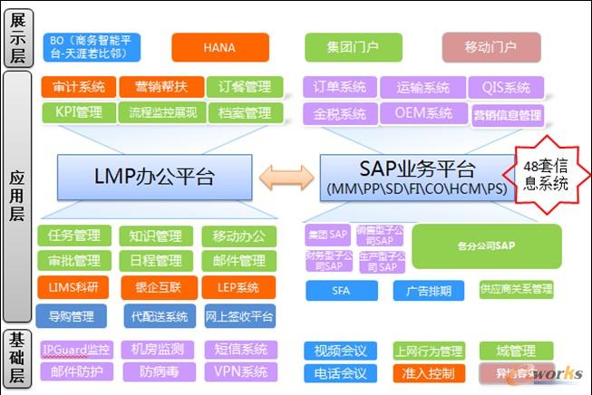 圖 8立白集團(tuán)信息化架構(gòu)圖
