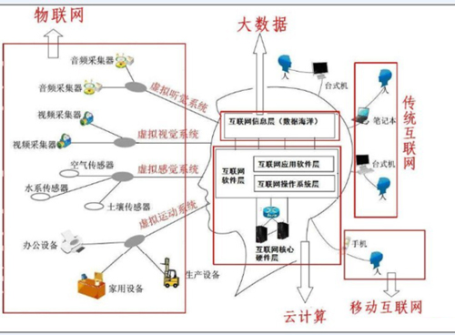 大數(shù)據(jù)、云計算、物聯(lián)網三者是什么關系