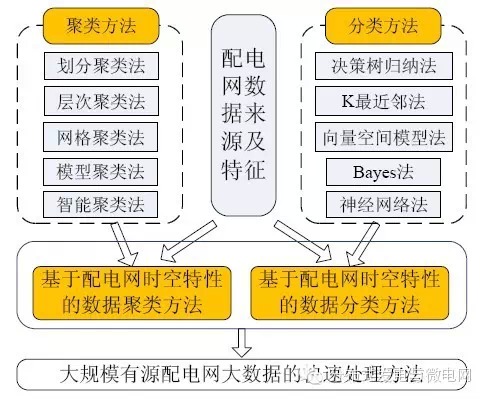 【學(xué)術(shù)】智能配電網(wǎng)大數(shù)據(jù)應(yīng)用需求和場景分析研究