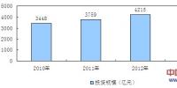 2013-2015年我國(guó)電網(wǎng)信息化行業(yè)特點(diǎn)及市場(chǎng)分析