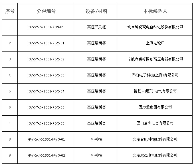 大單花落誰家！國網(wǎng)17個網(wǎng)省2015年第一批配網(wǎng)設(shè)備中標名單