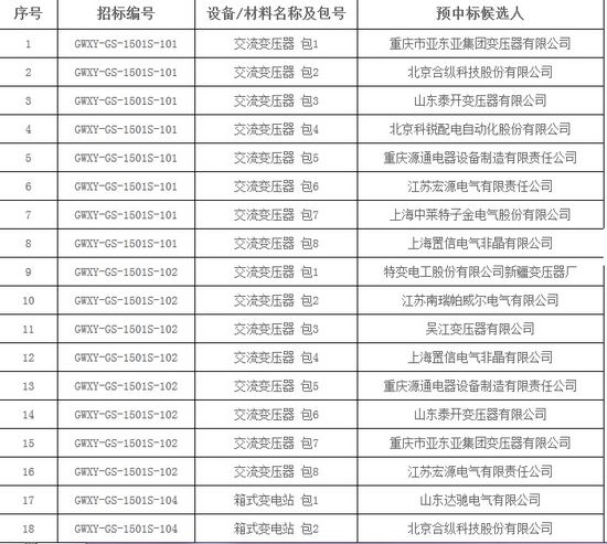 大單花落誰(shuí)家！國(guó)網(wǎng)17個(gè)網(wǎng)省2015年第一批配網(wǎng)設(shè)備中標(biāo)名單