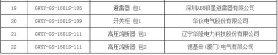 大單花落誰(shuí)家！國(guó)網(wǎng)17個(gè)網(wǎng)省2015年第一批配網(wǎng)設(shè)備中標(biāo)名單
