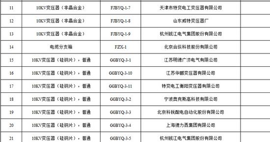 大單花落誰家！國網(wǎng)17個(gè)網(wǎng)省2015年第一批配網(wǎng)設(shè)備中標(biāo)名單