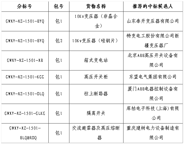 大單花落誰家！國網(wǎng)17個(gè)網(wǎng)省2015年第一批配網(wǎng)設(shè)備中標(biāo)名單