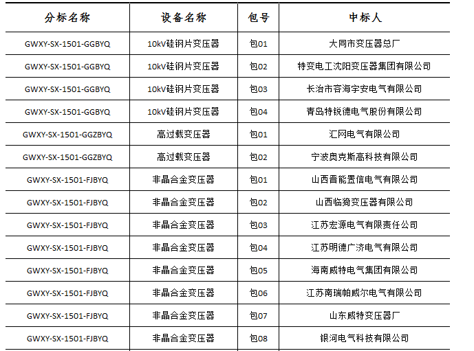 大單花落誰家！國(guó)網(wǎng)17個(gè)網(wǎng)省2015年第一批配網(wǎng)設(shè)備中標(biāo)名單