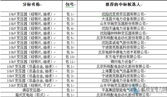大單花落誰(shuí)家！國(guó)網(wǎng)17個(gè)網(wǎng)省2015年第一批配網(wǎng)設(shè)備中標(biāo)名單