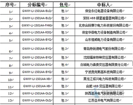 大單花落誰(shuí)家！國(guó)網(wǎng)17個(gè)網(wǎng)省2015年第一批配網(wǎng)設(shè)備中標(biāo)名單