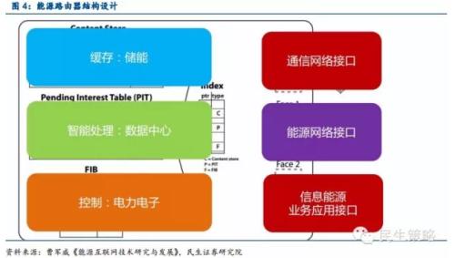 能源互聯(lián)網(wǎng)：產(chǎn)業(yè)鏈投資機(jī)遇在何方？