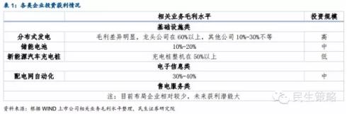 能源互聯(lián)網:產業(yè)鏈投資機遇在何方