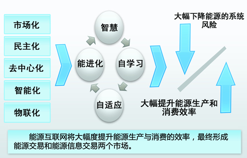中國能源互聯(lián)網(wǎng)的路徑選擇：以清潔能源為主導(dǎo)、以電力為中心（圖）