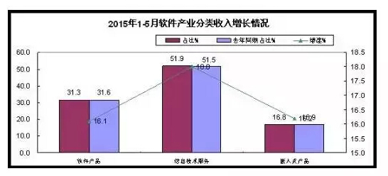 1-5月軟件和信息技術(shù)服務(wù)業(yè)實(shí)現(xiàn)收入15880億元