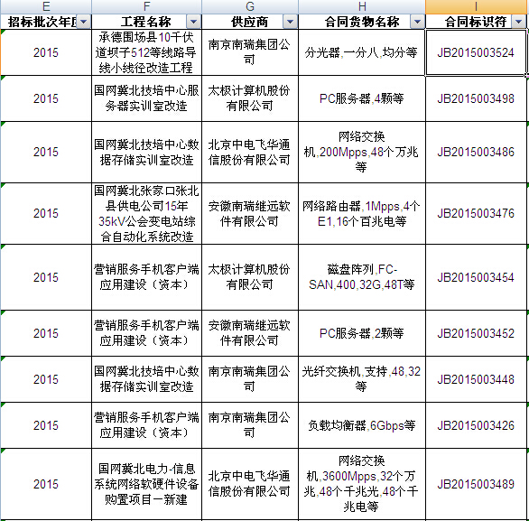 國網(wǎng)2015年第二批信息化項目（設(shè)備）等批次合同簽訂情況發(fā)布