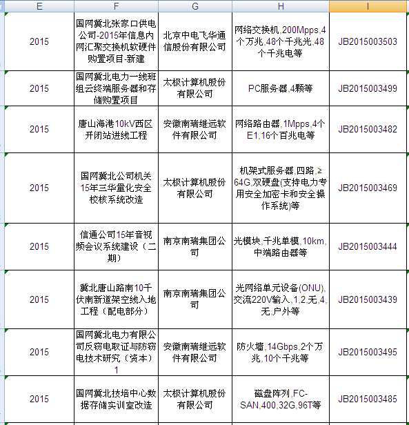 國(guó)網(wǎng)2015年第二批信息化項(xiàng)目（設(shè)備）等批次合同簽訂情況發(fā)布
