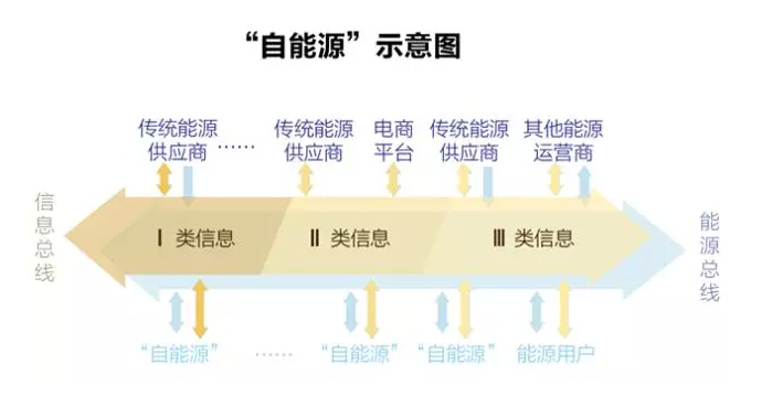 能源互聯(lián)網(wǎng)：能源如何像信息一樣自由？